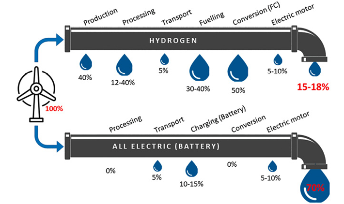 Abb. 2: Verluste auf dem Weg von der Stromerzeugung bis zum Rad entlang der Technologiekette von FCEV (Hydrogen) und BEV (All Electric): © Fichtner