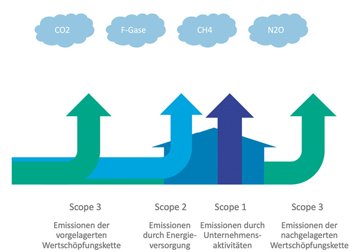 Abb.1: Emissionsquellensystematik nach GHG-Protocol (eigene Darstellung)