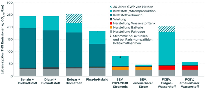 Abb. 1: Lebenszyklus – Treibhausgasemissionen von durchschnittlichen, neuen Benzin-, Diesel- und Erdgasfahrzeugen, Hybriden, Batterie-Elektrofahrzeugen (BEV) und Brennstoffzellenfahrzeugen, die 2021 in Europa zugelassen werden. GWP=Treibhauspotenzial. (Quelle: ICCT Report, 2021) © Fichtner