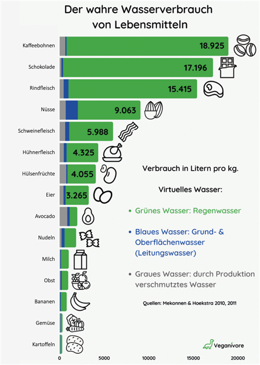 © Veganivore, mit Daten von Mekonnen & Hoekstra 2010, 2011