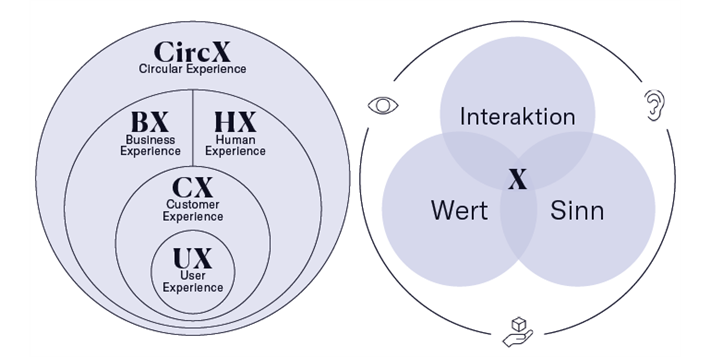 Circular Experience entsteht dann, wenn Business und Human Experience gemeinsam entwickelt werden. Wertigkeit, Sinnhaftigkeit und Interaktion zusammen ergeben eine Erfahrung mit dem Potenzial, konventionelle Verhaltensmuster nachhaltig zu verändern. &copy; INDEED Innovation