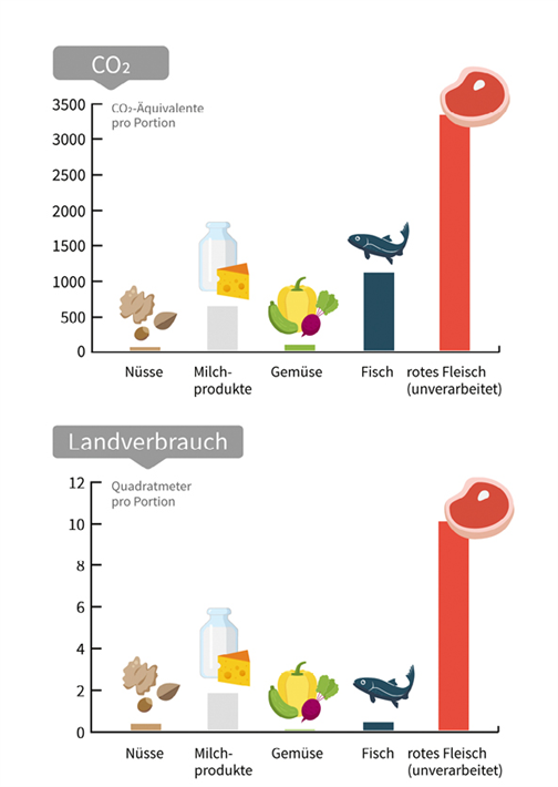 Umwelteffekte einzelner Nahrungsmittelgruppen. Die Portionsgrößen sind: Nüsse (28 g); Milchprodukte (200 g); Gemüse (100 g); Fisch (100 g); unverarbeitetes rotes Fleisch (100 g). Grafik: eskp.de, Lizenz: CC BY 4.0