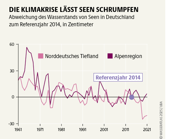 © WASSERATLAS 2025 UBA