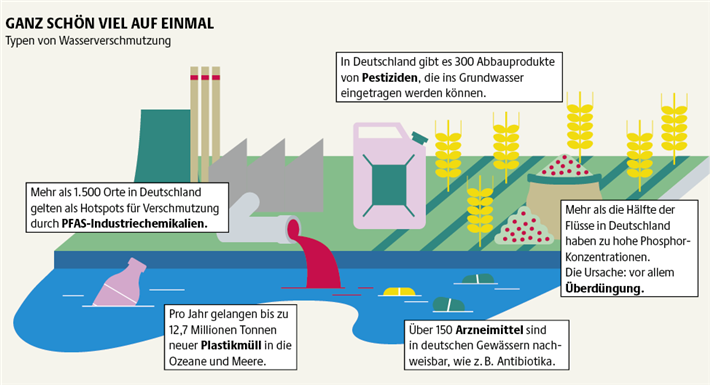 © WASSERATLAS 2025 BMUV, FOREVER POLLUTION, UBA