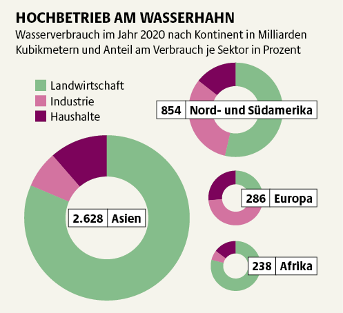 Weltweit steigen der Bedarf an und der Verbrauch von Wasser. Das kann insbesondere in trockenen Regionen die Versorgung der Bevölkerung gefährden. Abbildung: STOCKMAR+WALTER Lizenz: CC-BY 4.0