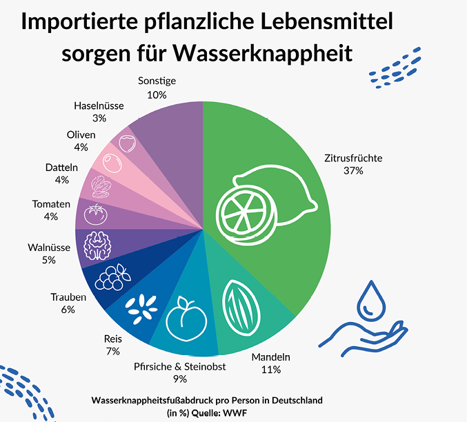  © Veganivore, mit Daten vom WWF