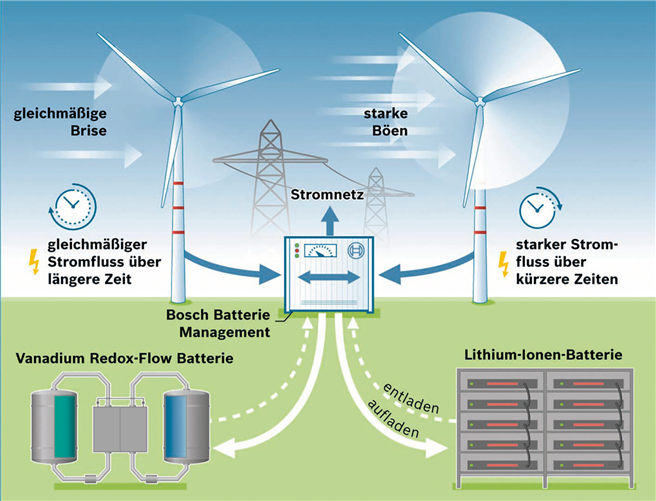 Hybridspeicher machen Strom aus erneuerbaren Energien rund um die Uhr verfügbar. 