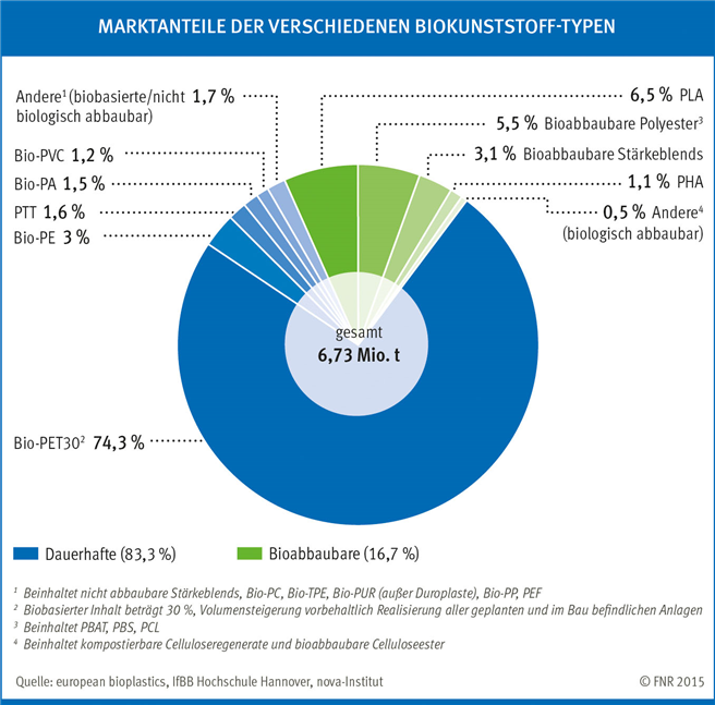 Marktanteile der verschiedenen Biokunststoff-Typen (Schätzungen für 2016)