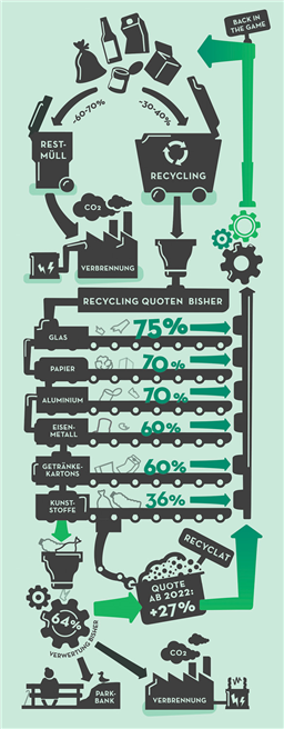 Noch wird zu viel verbrannt: Heutige Recyclingquoten und die Verwertung von Verpackungsabfall reichen dem Gesetzgeber nicht mehr. Vor allem Kunststoffe sollen stärker als bisher in den Kreislauf zurückgeführt werden. © Forum Verpackungsrecycling 