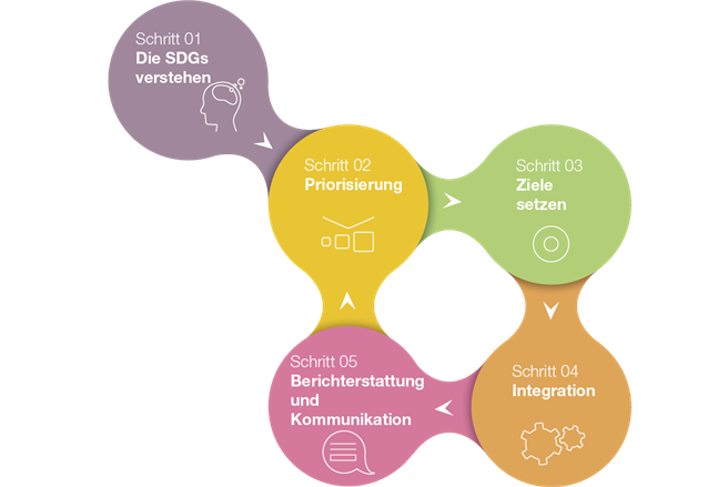 In 5 Schritten zum Erfolg: Die SDG rufen alle Unternehmen auf, ihre Kreativität und ihr Innovationspotenzial zu nutzen, um die Herausforderungen einer nachhaltigen Entwicklung zu meistern. Wertvolle Hilfestellung für ein schrittweises Vorgehen in der Praxis gibt dafür der SDG-Kompass. © www.sdgcompass.org – mit freundlicher Unterstützung von respACT, austrian business council for sustainable development