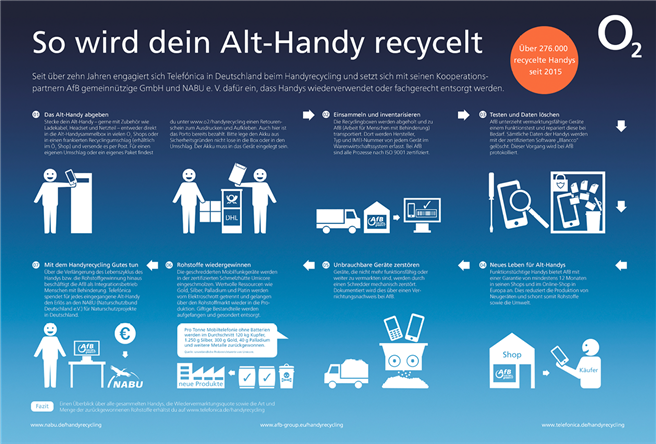 So funktioniert das Handyrecyclingprogramm von O2. Zum Vergrößern auf die Graphik klicken! © Telefonica