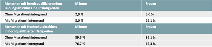 Tabelle: Ausbildung und berufliche Tätigkeit bei Frauen und Männern in Deutschland mit und ohne Migrationshintergrund (Anteil an jeweiliger Gruppe in Prozent, 2017) (Quelle: SVR 2019: 117)