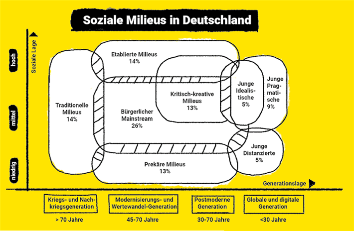 Die acht soziodemografischen Milieus in Deutschland © diffferent