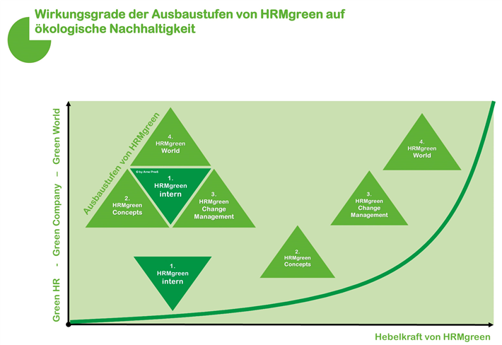Abbildung 2: Die vier Ausbaustufen von HR mitwachsender 'Hebelkraft' im Umwelt- und Klimaschutz. © HRMgreen GmbH