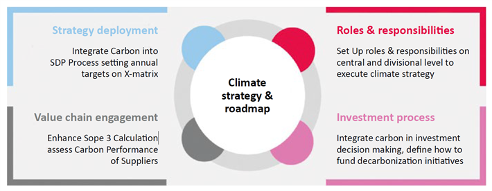 Climate Management Framework - Vier Schlüsselstellen, um eine Klimastrategie umzusetzen © 2022 accenture