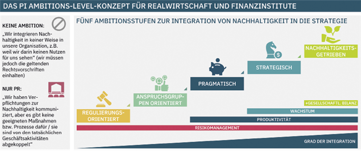 Zunächst wird das Engagement eines Unternehmens gemessen ...