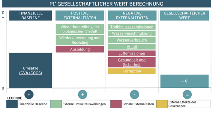 ... und anschließend die daraus entstehenden Resultate. Grafiken: © positive impacts (PI) GmbH (2022)