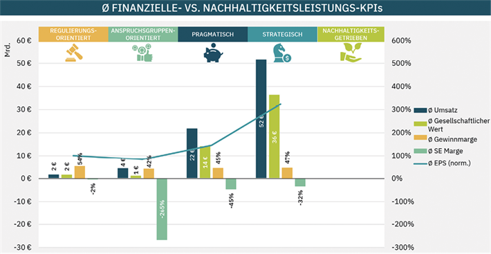 Hohes Engagement und eine gute Managementqualität führen zu einer Erhöhung des gesellschaftlichen Wertes und einer gleichzeitigen Verbesserung der Gewinnmarge. Grafiken: © positive impacts (PI) GmbH (2022)