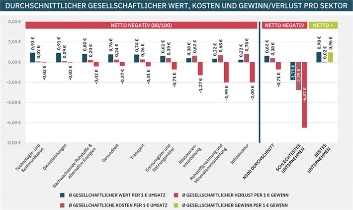 Viele Unternehmens- und gesellschaftliche Gewinne werden 'teuer' erkauft. Hier ist dringender Handlungsbedarf.