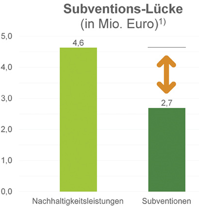 Bereits bei der Betrachtung von 32 Betrieben klafft eine große Lücke von 1,9 Millionen Euro im Geschäftsjahr 2020/21 zwischen dem berechneten Wert der Nachhaltigkeitsleistungen und den tatsächlich bezogenen Subventionszahlungen. 1) Summe de Nachhaltigkeitsleistungen und erhaltenen Subventionen von 32 landwirtschaftlichen Betrieben im jeweils ersten Geschäftsjahr des 'BODAN-Konvois' zur Regionalwert-Leistungsrechnung (2020/2021). Die Daten basieren auf Selbstangaben der landwirtschaftlichen Betriebe und Berechnungen Regionalwert Leistungen. © BODAN