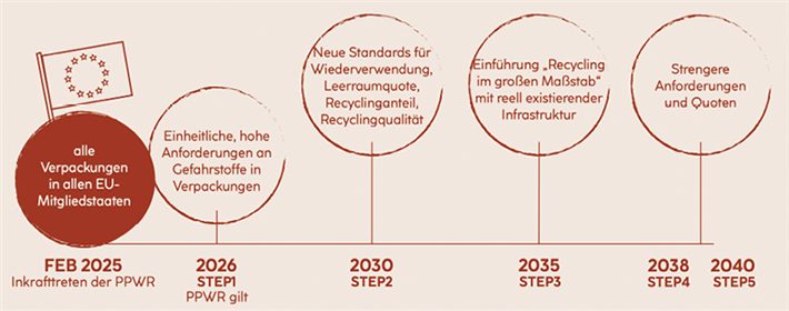 Die PPWR-Timeline zeigt: Betroffene Unternehmen sollten sich jetzt mit den Änderungen befassen, um entsprechend vorbereitet zu sein. &copy; Pacoon