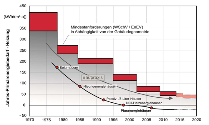 Abbildung 1 zeigt die Entwicklung des energieeffizienten Bauens in Deutschland – Beispiel Wohngebäude © Hauser, G., 2013