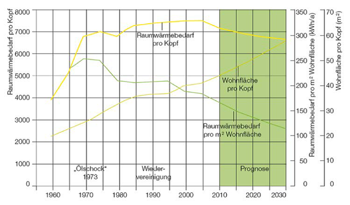 Abbildung 2 zeigt die Korrelation zwischen Wohnfläche, Raumwärmebedarf pro Kopf und Wohnfläche © Eßig, N., Ebert, T. und G. Hauser, 2010