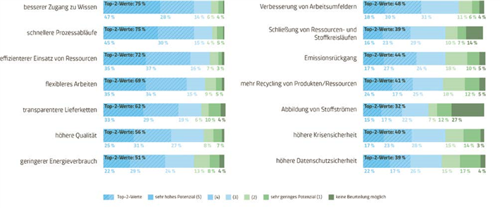 Potenziale, die Unternehmen von einer Digitalisierung erwarten. © nachhaltig.digital 