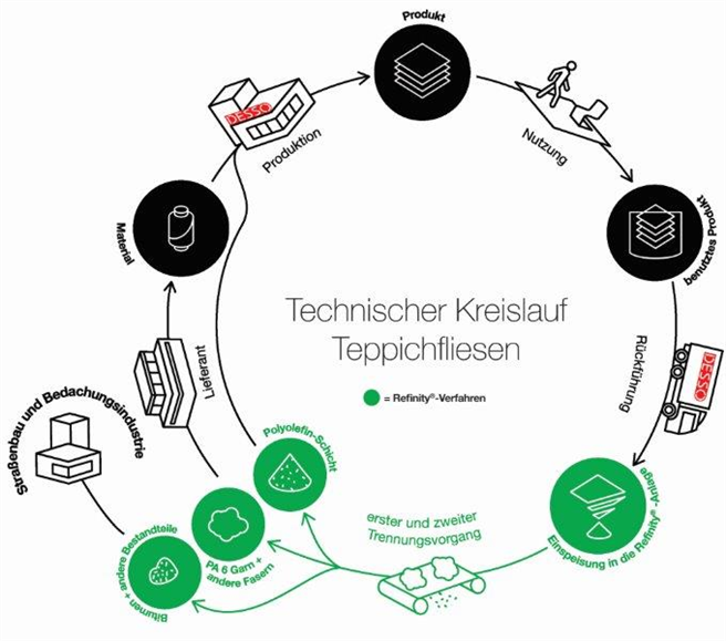 Sämtliche nicht wiederverwendbaren Bestandteile werden als sekundärer Kraftstoff in der Zementindustrie eingesetzt. © Desso