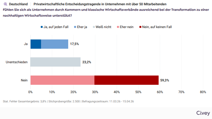 Laut 'Sustainable Economy Barometer 2026' sehen sich 59,3 Prozent der Befragten durch Kammern und klassiche Wirtschaftsverbände nicht ausreichend bei einer Transformation zu einer nachhaltigen Wirtschaft unterstützt. &copy; Civey