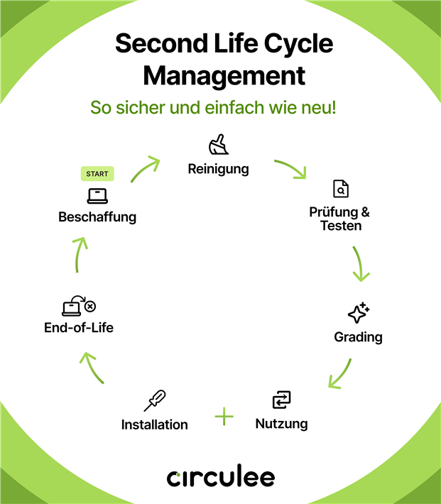 Second Life für IT-Hardware: So verlängert circulee die Nutzungsdauer © circulee