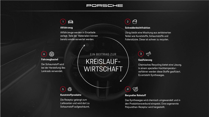 Chemisches Recycling, Infografik &copy; 2025, Porsche AG
