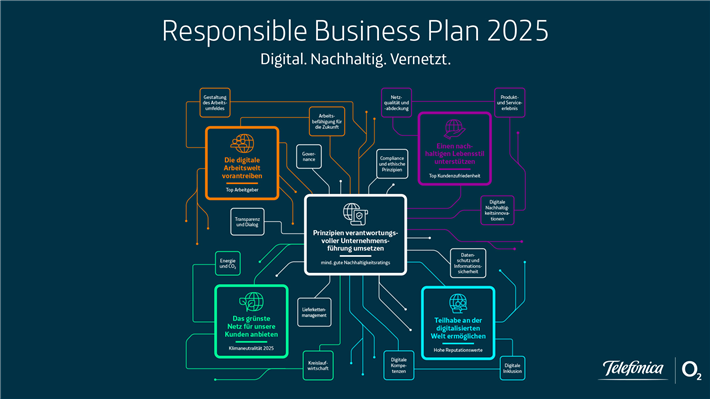 Der neue Responsible Business Plan 2025 ist das Steuerungsinstrument für das Nachhaltigkeitsengagement bei Telefónica Deutschland / O2 © Telefónica Germany GmbH & Co. OHG