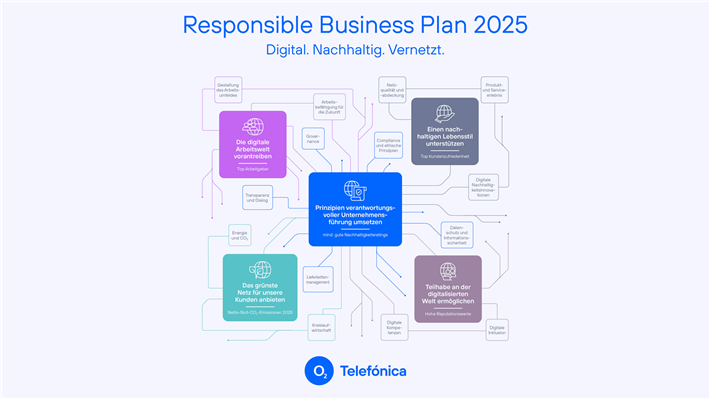 Der Corporate Responsible Business Plan ist das Steuerungsinstrument des Nachhaltigkeitsengagements bei Telefónica Deutschland / O2. © Telefónica