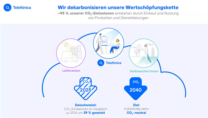 Ziel des Unternehmens ist es, bis 2040 netto-CO2-neutral zu sein. (Zum Vergrößern bitte auf das Bild klicken!) © Telefónica Germany