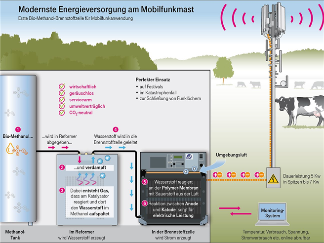 Brennstoffzelle mit Bio-Methanol sorgt für Funk-Empfang. © Deutsche Telekom