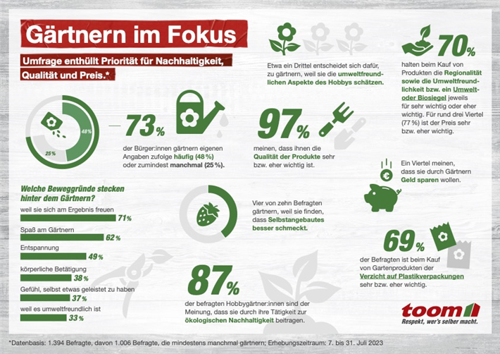 Ergebnisse der Forsa-Umfrage zum Thema Gärtnern. © toom 