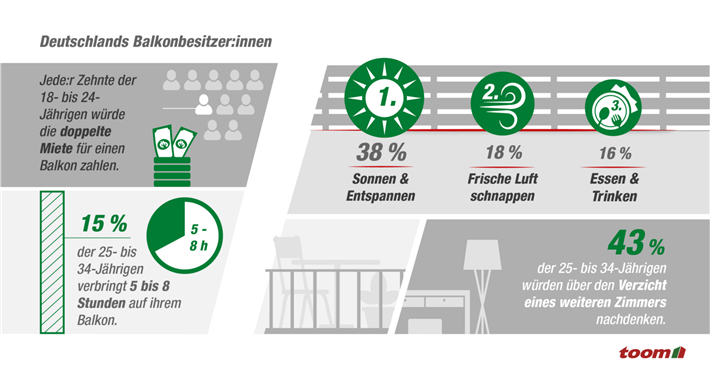 Eine Übersicht der Highlight-Ergebnisse der Balkonien-Umfrage unter Deutschlands Balkonbesitzer:innen © toom