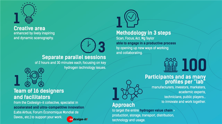 Fünf Plenarvorträge und drei Labs für Innovation werden wichtige Themen voranbringen © Forum Hydrogen Business for Climate