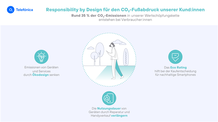 Responsibility by Design ist der Ansatz, den das Unternehmen bei der Gestaltung neuer Produkte und Dienstleistungen anwenden will. (Zum Vergrößern bitte auf das Bild klicken!) © Telefónica Germany