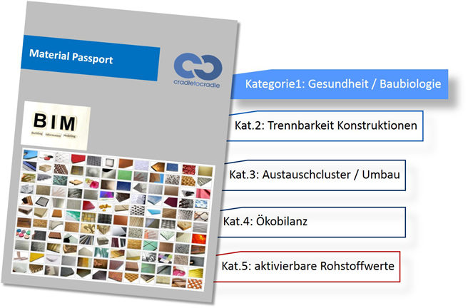 Grundsätzlich wird der Materialpass für Bauherren und Investoren wichtige Entscheidungsgrundlagen liefern. © Drees & Sommer