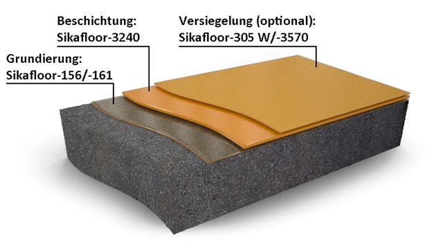 Der klassische Systemaufbau beginnt mit Sikafloor-156/-161 als Grundierung, anschließend folgt die Beschichtung Sikafloor-3240 und optional dient Sikafloor-305 W/-3570 als Versiegelung. Foto: Sika Deutschland GmbH.