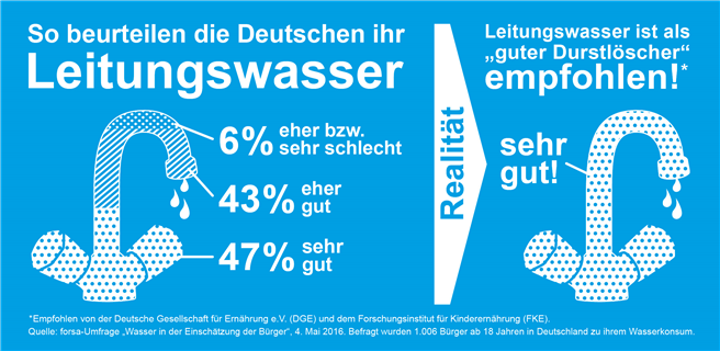 So beurteilen die Deutschen ihr Leitungswasser. Bild: SodaStream