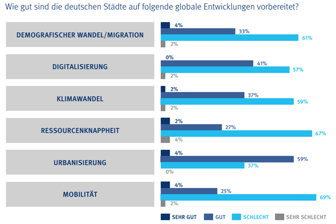 Großer Aufholbedarf beim Thema Mobilität © Drees & Sommer