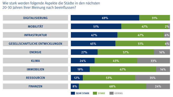 Digitalisierung stärkster Einflussfaktor © Drees & Sommer