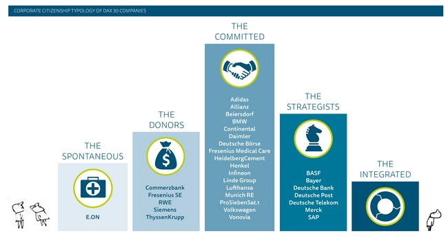 Corporate Citizenship Typologie der DAX 30-Unternehmenen. Graphik: Goetzpartners