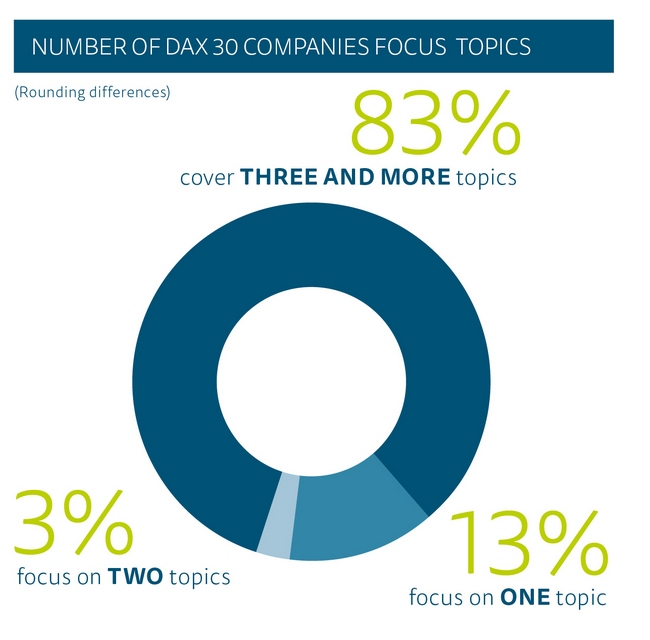 Verteilung des Engagements der DAX 30-Unternehmen. Graphik: Goetzpartners