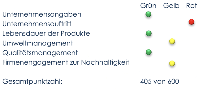 Die einfache Darstellung der Ergebnisse der Bereiche erfolgt durch ein Ampelsystem. © IWW