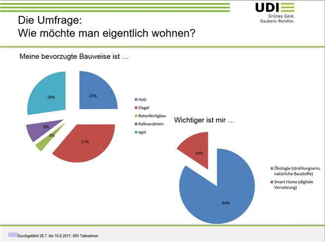 Die Ergebnisse der UDI-Immobilienumfrage überraschen. © UDI