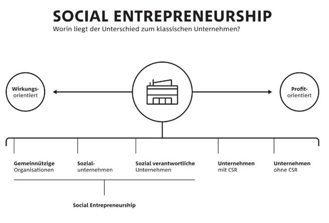 Das Spektrum von Social Entrepreneurship: Worin liegt der Unterschied zum klassischen Unternehmen? © SEND e.V. 